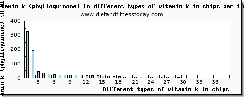 vitamin k in chips vitamin k (phylloquinone) per 100g